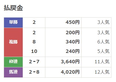 ドンピシャの無料予想検証結果