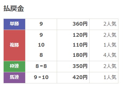 ドンピシャの無料予想検証結果